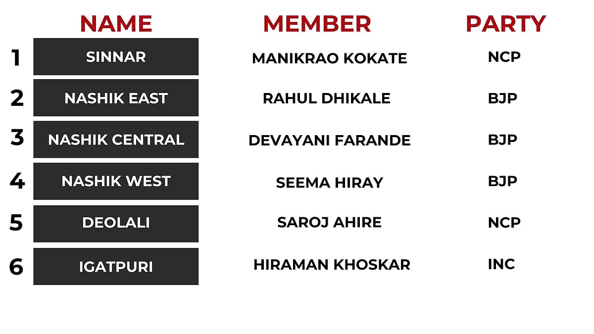 Nashik seat comprises of six Vidhan Sabha segments 